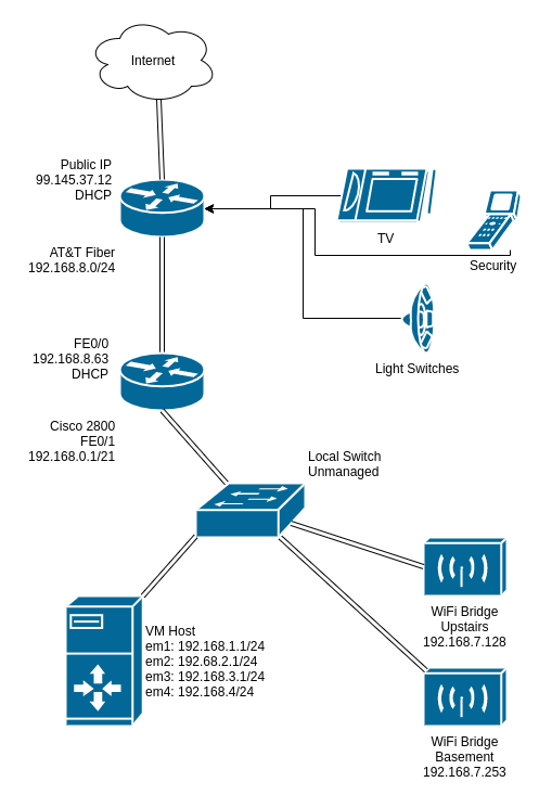 Lab Network